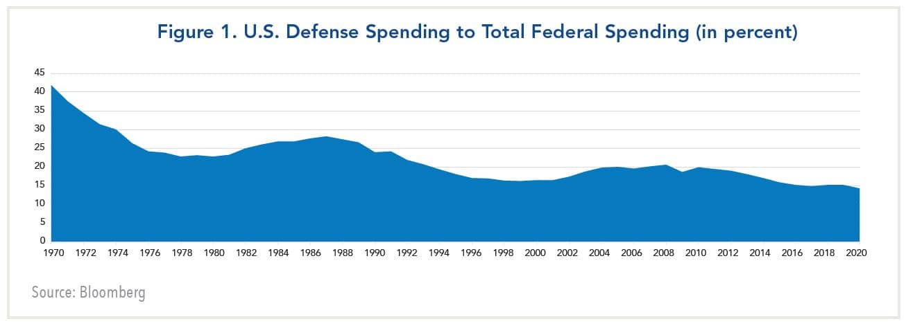 U.S. defense spending to federal spending (in percent)