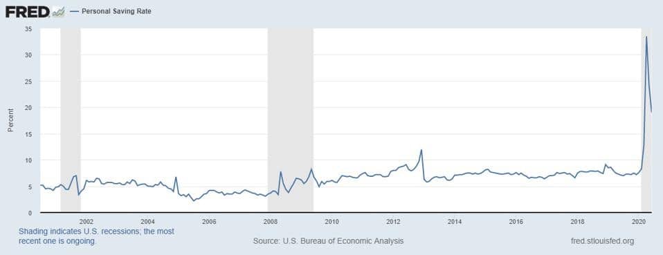 Personal Saving Rate