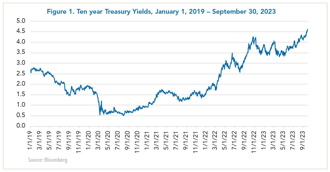 Ten year Treasury Yields, January 1, 2019 – September 30, 2023