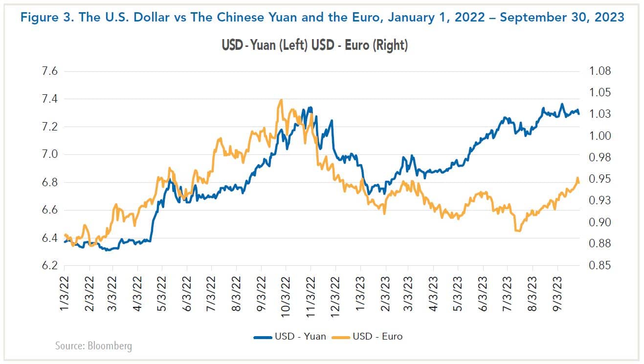 The U.S. Dollar vs The Chinese Yuan and the Euro, January 1, 2022 – September 30, 2023