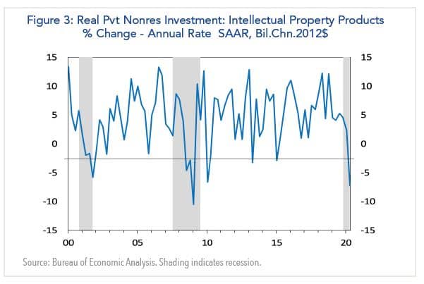 Figure 3: Real Private Nonresidential Investment
