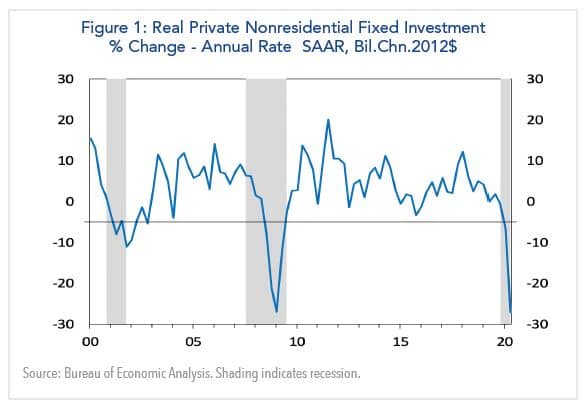 Figure 1: Real Private Nonresidential Fixed Investment