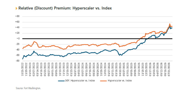 Relative (Discount) Premium: Hyperscaler vs. Index