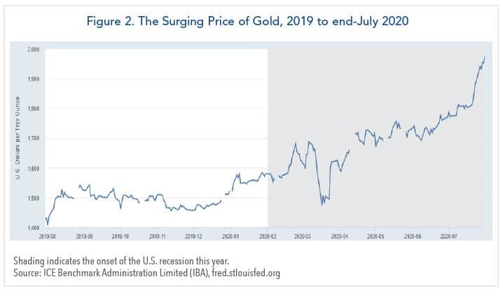 the surging price of gold, 2019 to end-july 2020