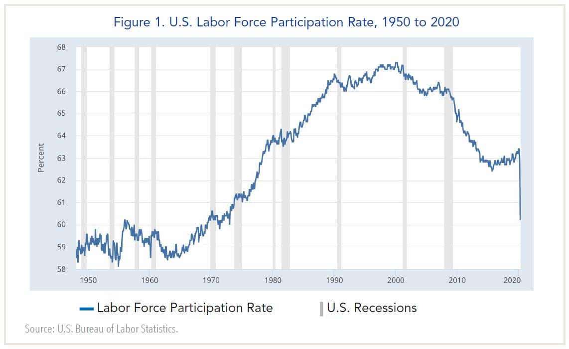 Figure 1 U.S. Labor Force Participation Rate. 1950 to 2020