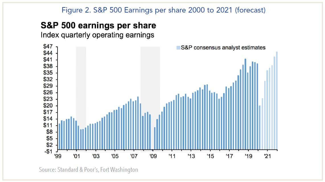 Figure 2 S&P 500 earnings per share 2000 to 2021 (forecast)
