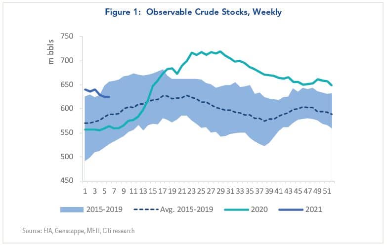 observable crude stocks, weekly