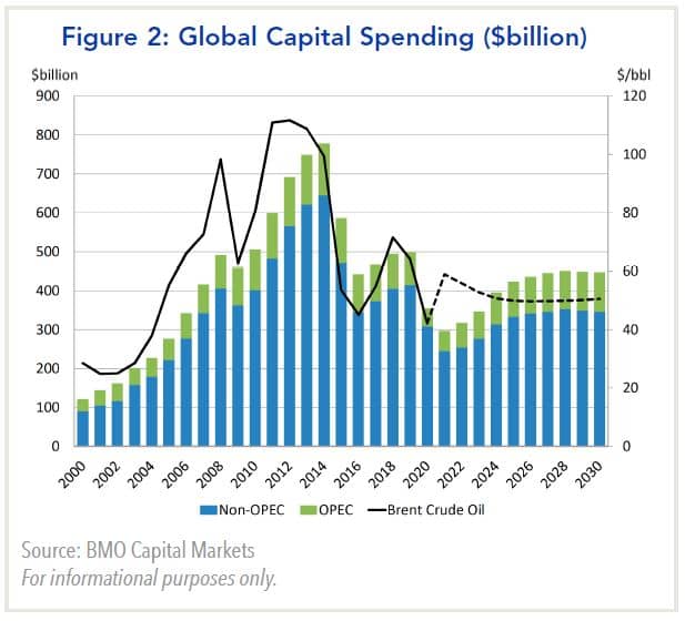 global capital spending ($billion)