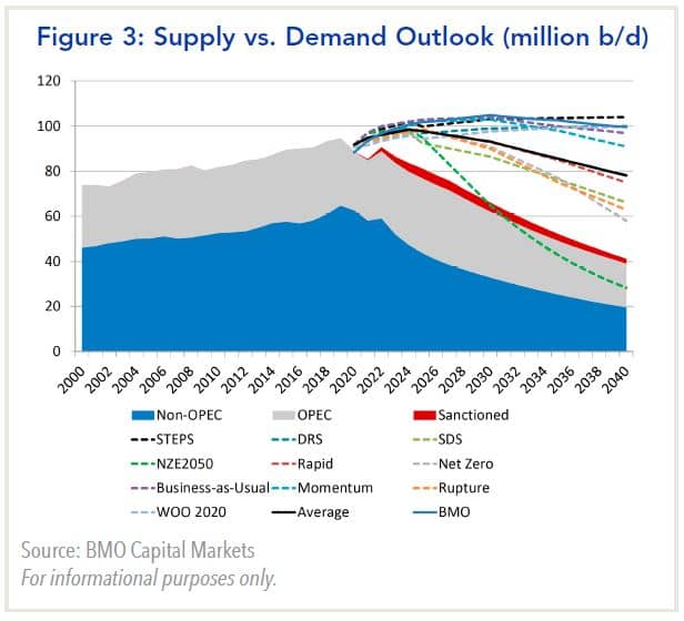 supply vs. demand outlook (million b/d)