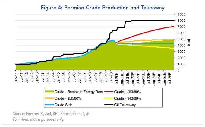 permian crude production and takeaway