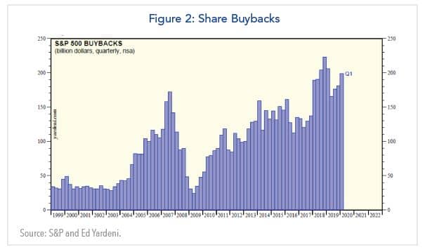 Figure 2: Share Buybacks