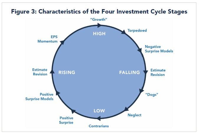 Figure 3: Characteristics of the Four Investment Cycles Stages