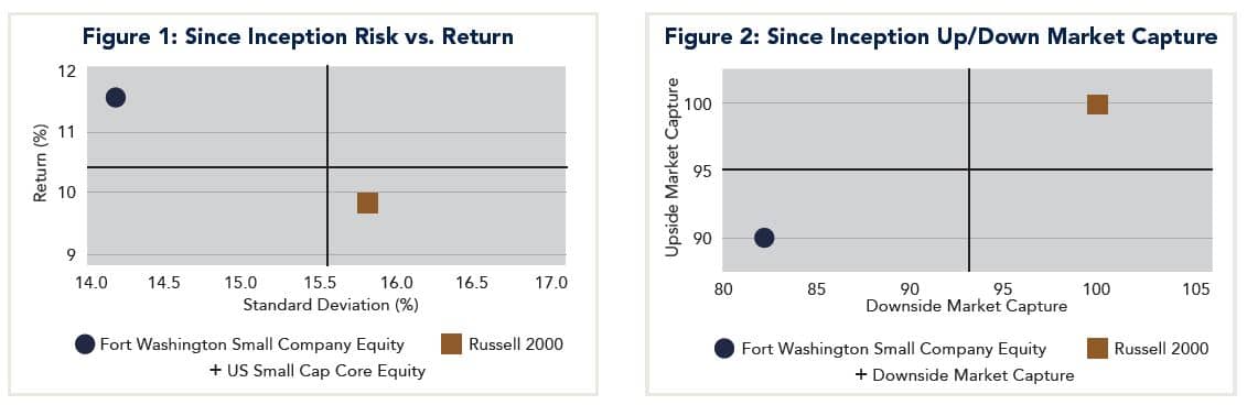 Figure 1: Since Inception Risk vs. Return