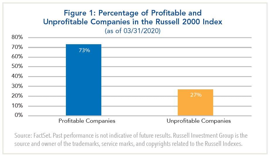 Percentage of profitable and unprofitable companies in the russell 2000 index