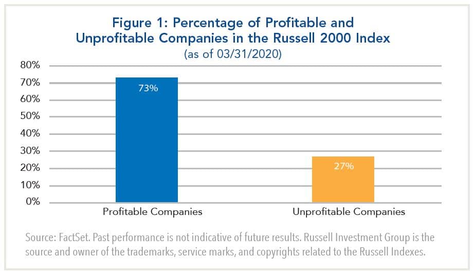 Percentage of profitable and unprofitable companies in the russell 2000 index