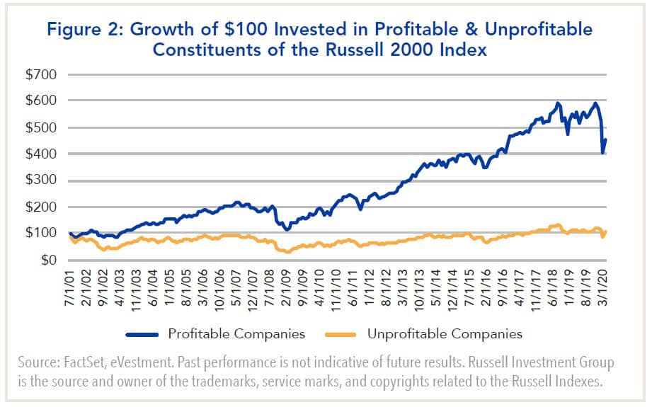 Growth of $100 invested in profitable and unprofitable constituents of the russell 2000 index
