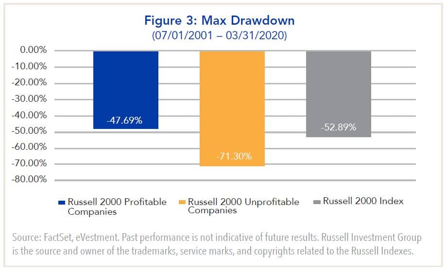 Max drawdown 7/1/2001 - 3/31/2020