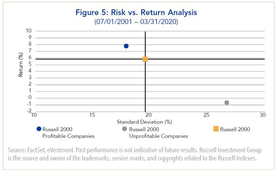 Risk versus return analysis 7/1/2001 - 3/31/2020