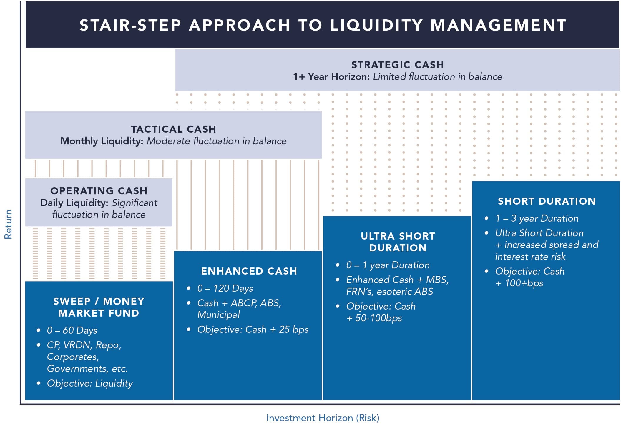 Stair-step approach to liquidity management