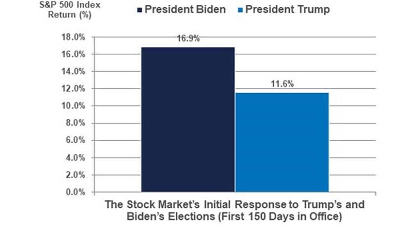 S&P 500 response to Trump and Biden