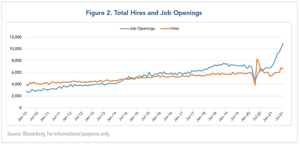 Total hires and job openings