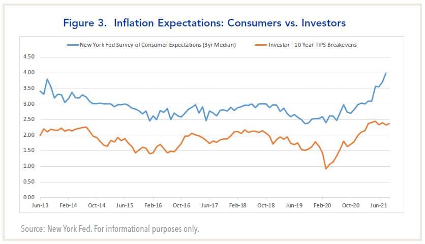 Inflation expectations: consumers vs. investors