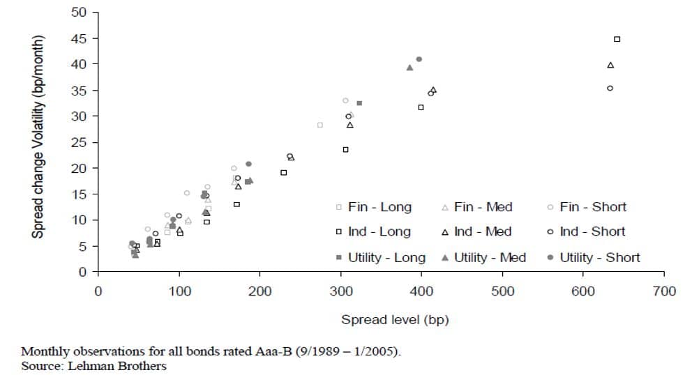 An Innovative Approach to Measuring Spread Risk