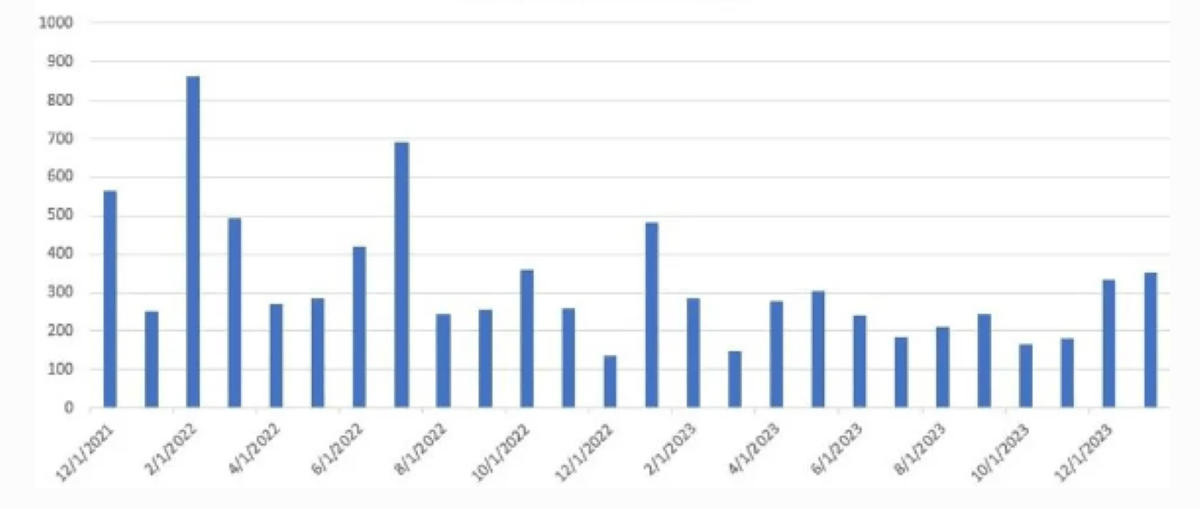 Bar chart of Change in Nonfarm Payrolls.