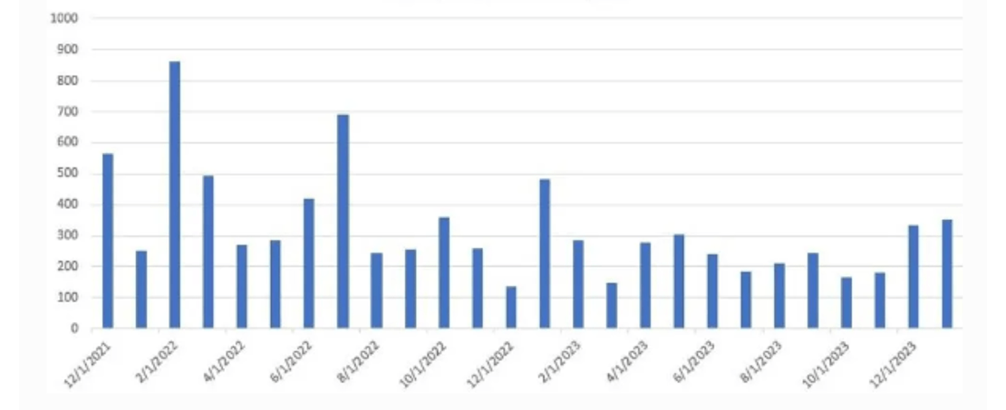 Bar chart of Change in Nonfarm Payrolls.