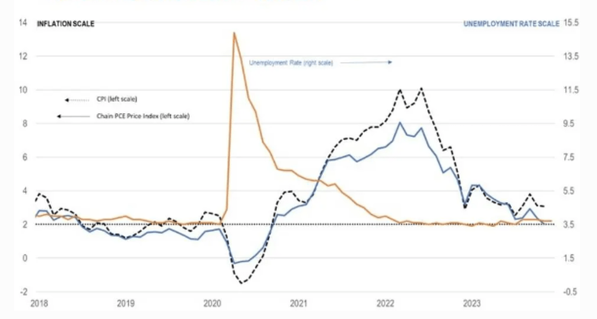 Chart of The Fed’s Dual Mandate is in Reach.