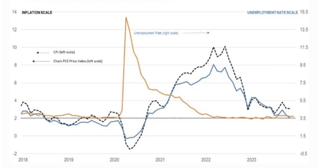 Chart of The Fed’s Dual Mandate is in Reach.