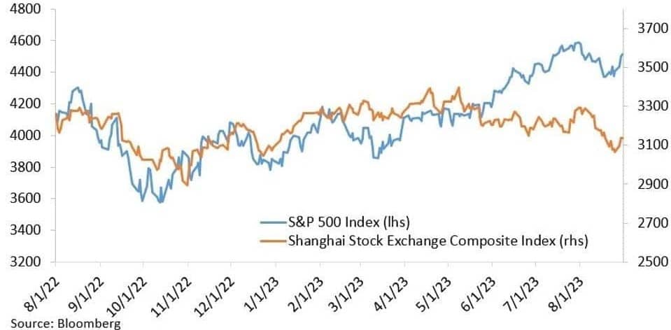Shaghai Stock Exchange Composite Inves vs. S&P 500 Index August 2022 - August 2023