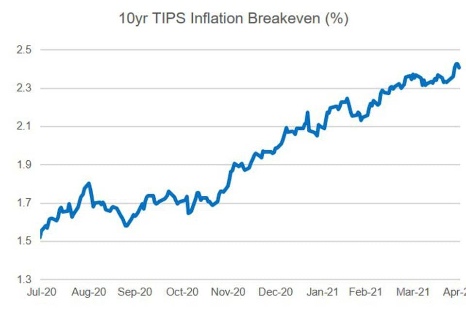 10yr TIPS Inflation Breakdown
