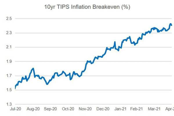 10yr TIPS Inflation Breakdown