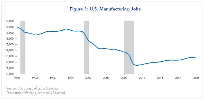 figure 1: us manufacturing jobs 