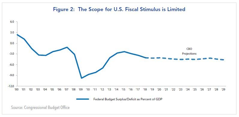 Figure 2:  The Scope for U.S. Fiscal Stimulus is Limited