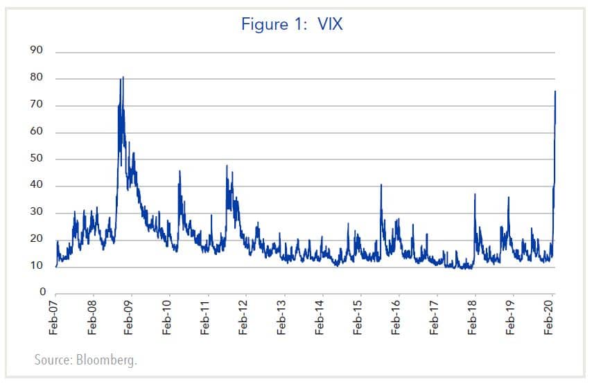 figure 1: VIX index