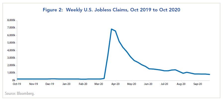 Weekly US Job Claims