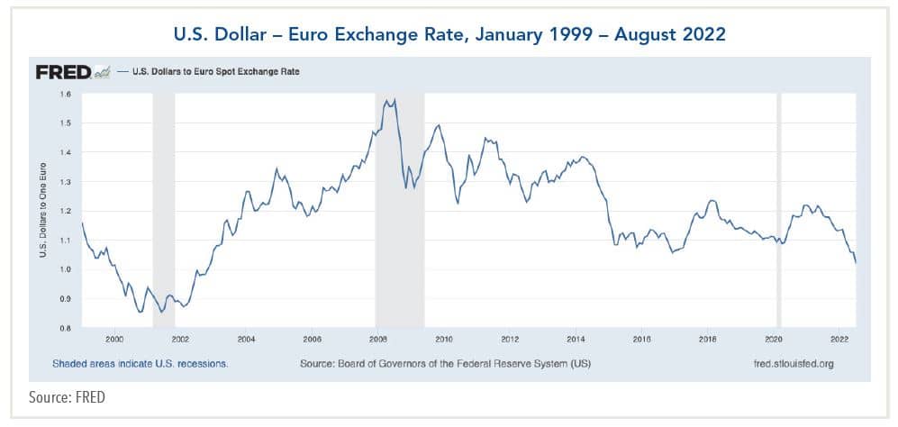 U.S. Dollar Euro Exchange Rate, January 1999 - August 2022