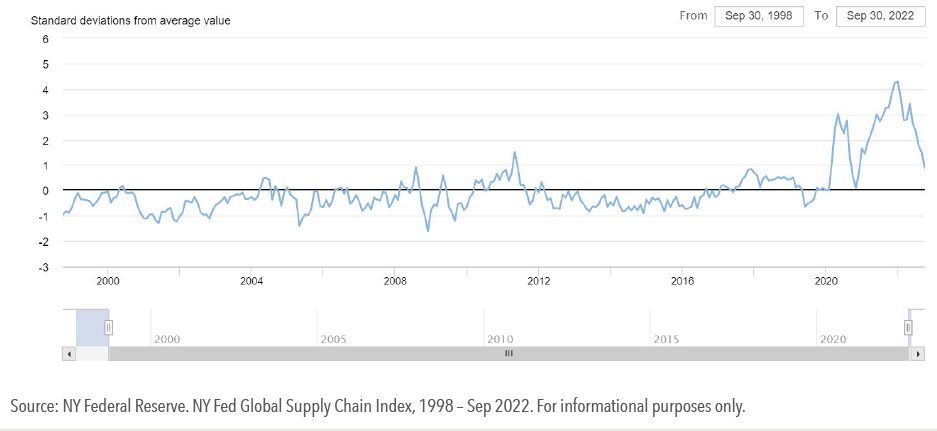 NY Fed's Global Supply pressure index