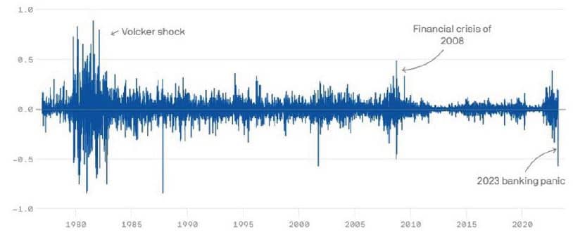 change in two year treasury note yields, december 31, 1976 to march 21, 2023