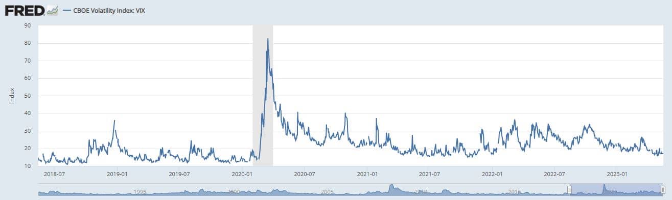 chart of the VIX index, 2018-2023