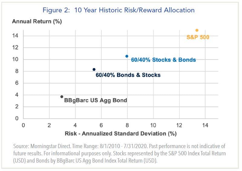 10 year historic allocation