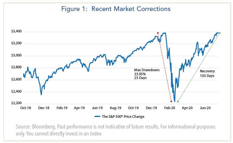 Recent Market Corrections