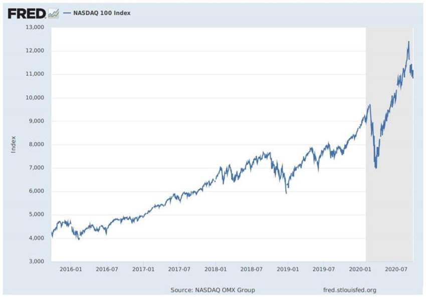 FRED Nasdaq chart