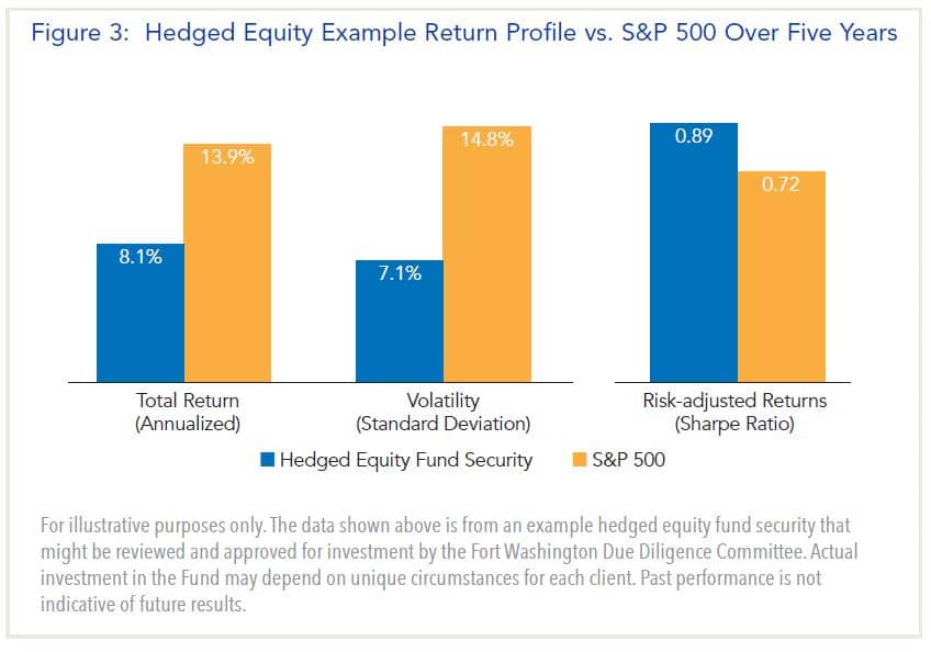 Hedged Equity Example