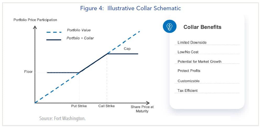 Illustrative Collar Schematic
