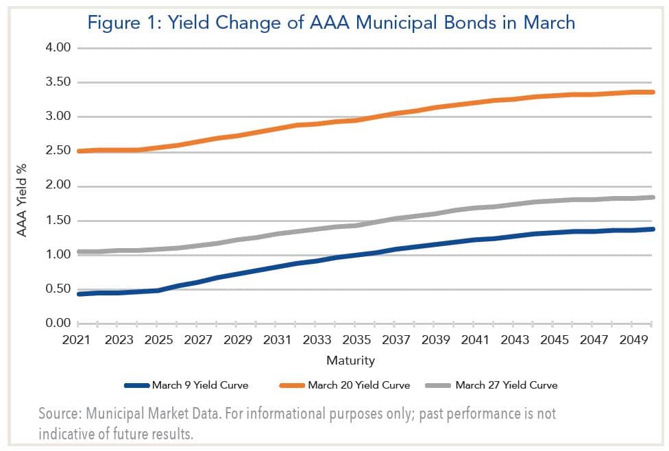 figure 1: yield change of AAA municipal bonds