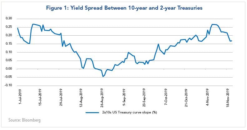 Figure 1: Yield Spread Between 10-year and 2-year Treasuries