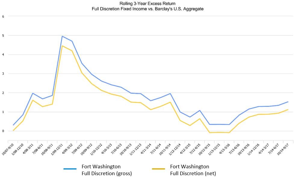 rolling 3 year excess return chart